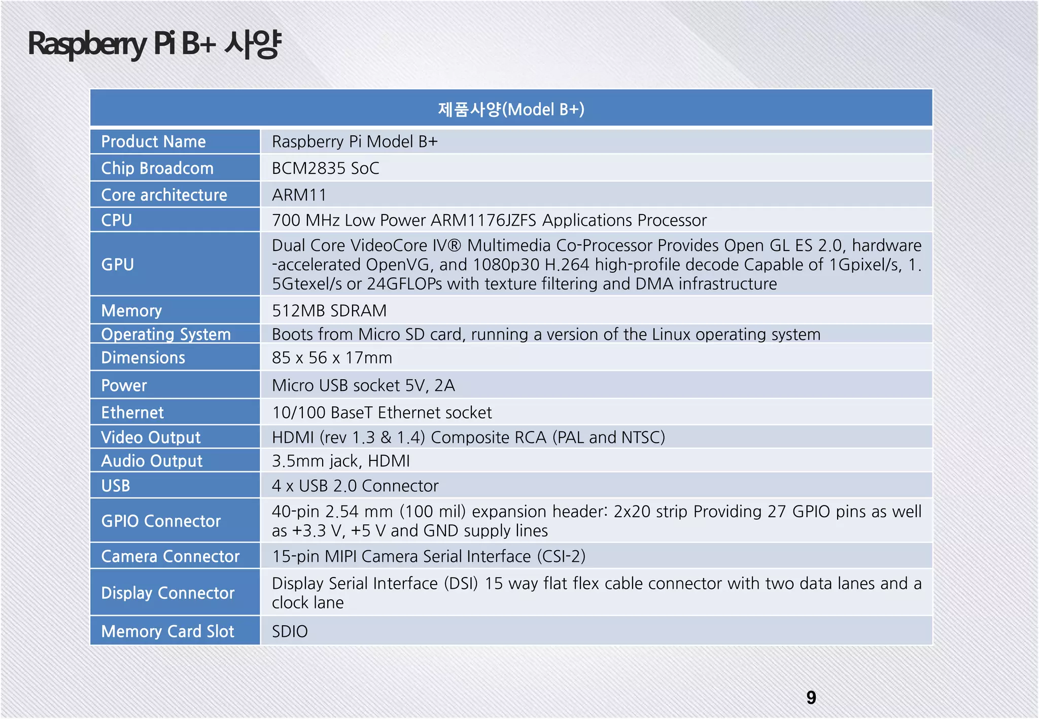 Raspberry PiB+사양 제품사양(Model B+) Product Name Raspberry Pi Model B+ Chip Broadcom BCM2835 SoC Core architecture ARM11 CPU 700 MHz Low Power ARM1176JZFS Applications Processor GPU Dual Core VideoCore IV® Multimedia Co-Processor Provides Open GL ES 2.0, hardware -accelerated OpenVG, and 1080p30 H.264 high-profile decode Capable of 1Gpixel/s, 1. 5Gtexel/s or 24GFLOPs with texture filtering and DMA infrastructure Memory 512MB SDRAM Operating System Boots from Micro SD card, running a version of the Linux operating system Dimensions 85 x 56 x 17mm Power Micro USB socket 5V, 2A Ethernet 10/100 BaseT Ethernet socket Video Output HDMI (rev 1.3 & 1.4) Composite RCA (PAL and NTSC) Audio Output 3.5mm jack, HDMI USB 4 x USB 2.0 Connector GPIO Connector 40-pin 2.54 mm (100 mil) expansion header: 2x20 strip Providing 27 GPIO pins as well as +3.3 V, +5 V and GND supply lines Camera Connector 15-pin MIPI Camera Serial Interface (CSI-2) Display Connector Display Serial Interface (DSI) 15 way flat flex cable connector with two data lanes and a clock lane Memory Card Slot SDIO 9 