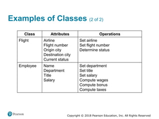 Copyright © 2018 Pearson Education, Inc. All Rights Reserved
Examples of Classes (2 of 2)
Class Attributes Operations
Flight Airline
Flight number
Origin city
Destination city
Current status
Set airline
Set flight number
Determine status
Employee Name
Department
Title
Salary
Set department
Set title
Set salary
Compute wages
Compute bonus
Compute taxes
 