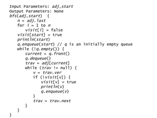 Input Parameters:  adj , start Output Parameters: None bfs ( adj , start )  { n  =  adj . last for  i  = 1 to  n visit [ i ] = false visit [ start ] = true println ( start ) q . enqueue ( start ) //  q  is an initially empty queue while (! q . empty ()) { current  =  q . front () q . dequeue () trav  =  adj [ current ] while ( trav  != null) { v  =  trav . ver if (! visit [ v ]) { visit [ v ] = true println ( v ) q . enqueue ( v ) } trav  =  trav . next } } } 
