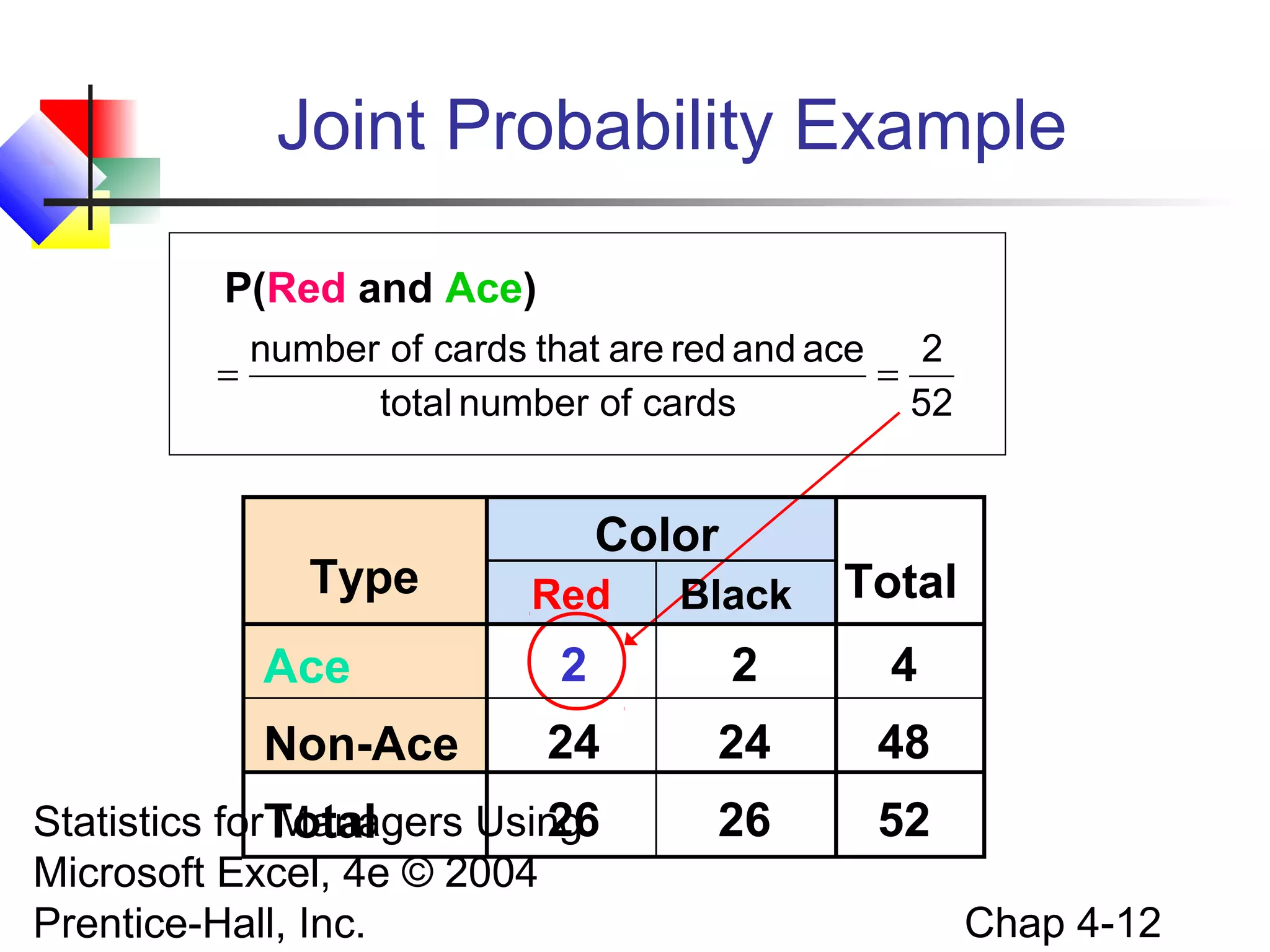 Joint Probability Example
P(Red and Ace)
=

number of cards that are red and ace 2
=
total number of cards
52

Type

Color
Red

Black

Total

Ace

2

2

4

Non-Ace

24

24

48

Statistics forTotal
Managers Using
26
Microsoft Excel, 4e © 2004
Prentice-Hall, Inc.

26

52
Chap 4-12

 