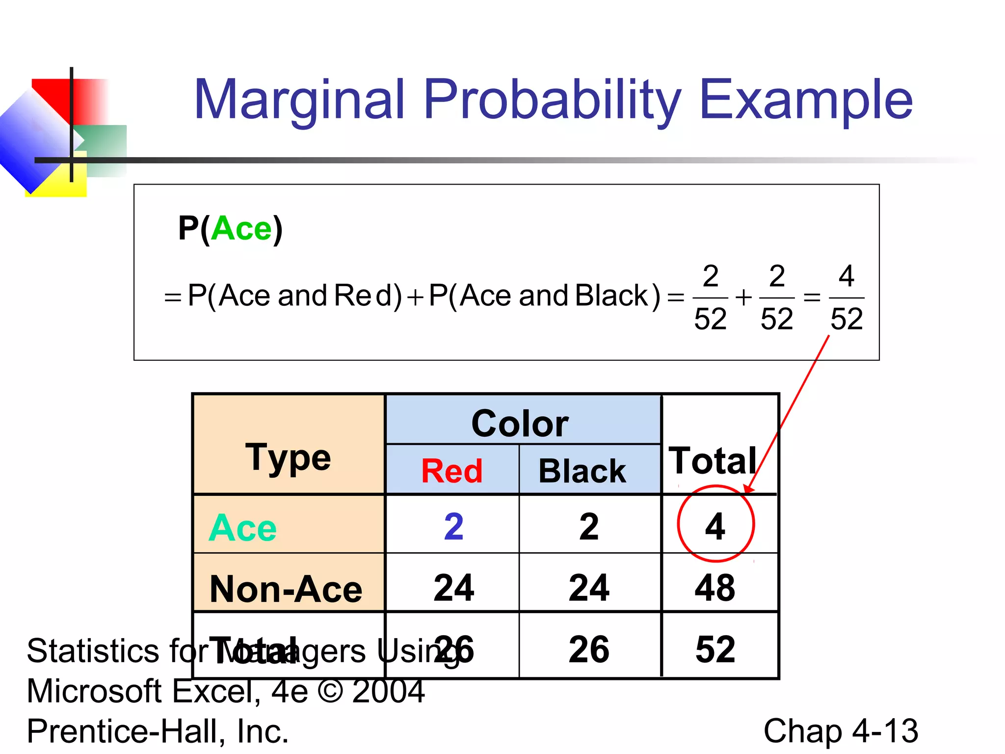 Marginal Probability Example
P(Ace)
= P( Ace and Re d) + P( Ace and Black ) =

Type

Color

2
2
4
+
=
52 52 52

Red

Black

Total

Ace

2

2

4

Non-Ace

24

24

48

Statistics forTotal
Managers Using
26
Microsoft Excel, 4e © 2004
Prentice-Hall, Inc.

26

52
Chap 4-13

 
