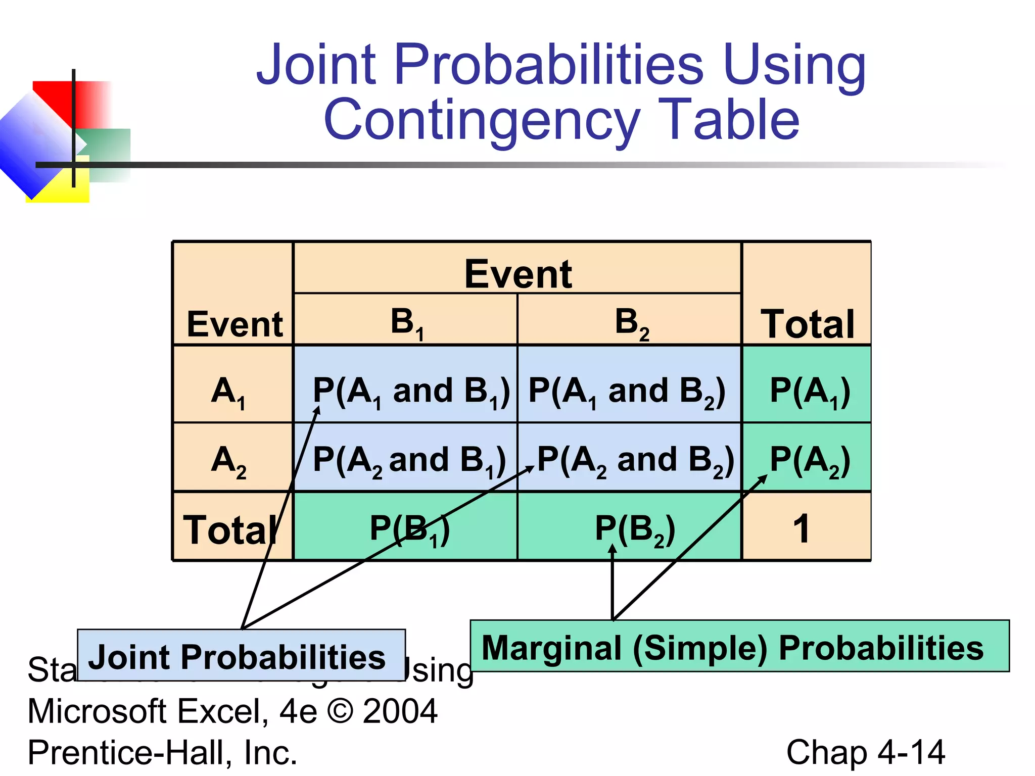 Joint Probabilities Using
Contingency Table
Event
Event

B1

B2

Total

A1

P(A1 and B1) P(A1 and B2)

A2

P(A2 and B1) P(A2 and B2) P(A2)

Total

P(B1)

P(B2)

P(A1)

1

Joint for Managers Using Marginal (Simple) Probabilities
Statistics Probabilities
Microsoft Excel, 4e © 2004
Chap 4-14
Prentice-Hall, Inc.

 