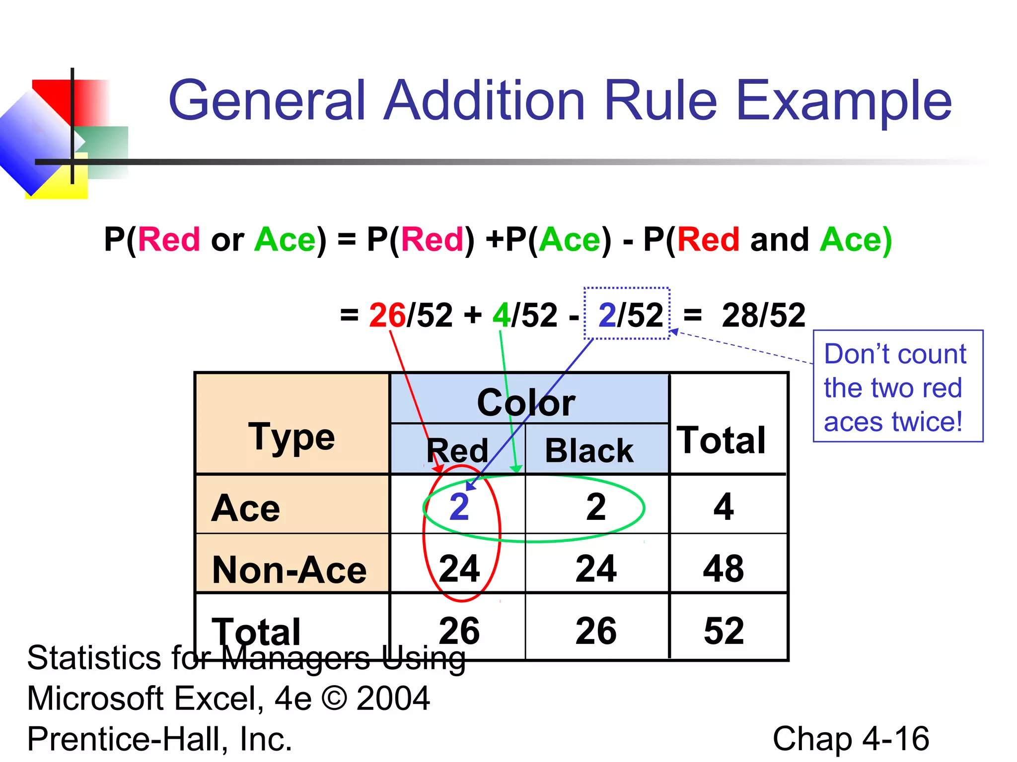 General Addition Rule Example
P(Red or Ace) = P(Red) +P(Ace) - P(Red and Ace)
= 26/52 + 4/52 - 2/52 = 28/52

Type

Color
Red

Black

Total

Ace

2

2

4

Non-Ace

24

24

48

Total

26

26

Don’t count
the two red
aces twice!

52

Statistics for Managers Using
Microsoft Excel, 4e © 2004
Prentice-Hall, Inc.

Chap 4-16

 
