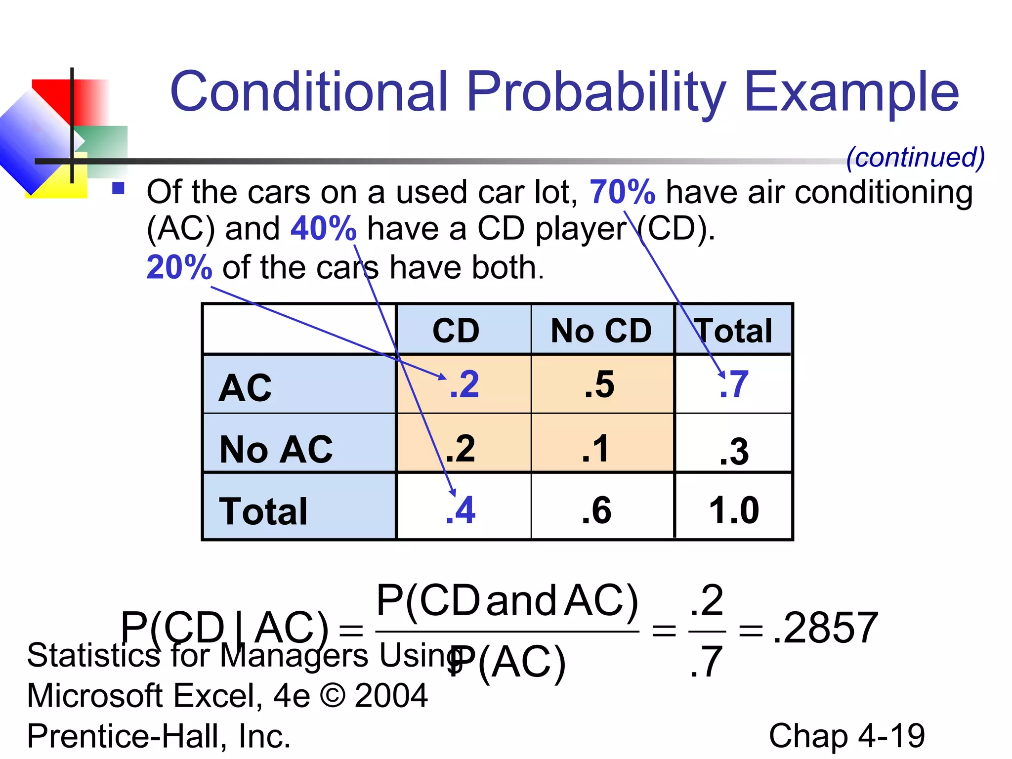 Conditional Probability Example
(continued)


Of the cars on a used car lot, 70% have air conditioning
(AC) and 40% have a CD player (CD).
20% of the cars have both.
CD

No CD

Total

AC

.2

.5

.7

No AC

.2

.1

.3

Total

.4

.6

1.0

P(CD and AC) .2
P(CD | AC) =
= = .2857
Statistics for Managers Using
P(AC)
.7
Microsoft Excel, 4e © 2004
Prentice-Hall, Inc.

Chap 4-19

 