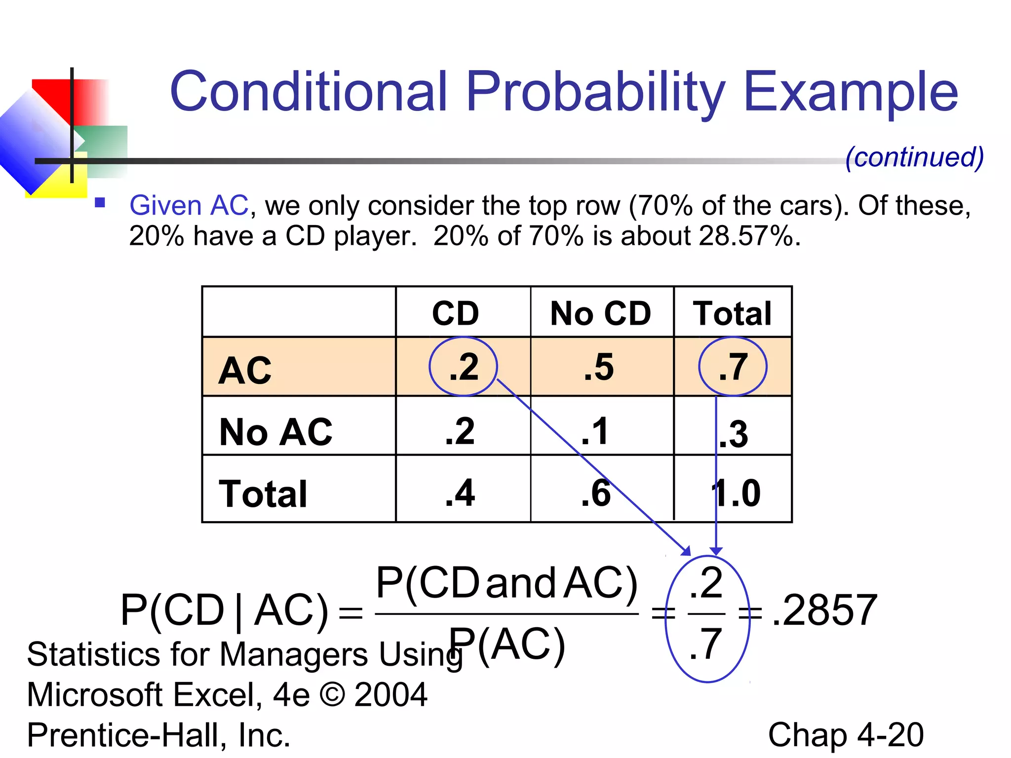 Conditional Probability Example
(continued)


Given AC, we only consider the top row (70% of the cars). Of these,
20% have a CD player. 20% of 70% is about 28.57%.

CD

No CD

Total

AC

.2

.5

.7

No AC

.2

.1

.3

Total

.4

.6

1.0

P(CD and AC) .2
P(CD | AC) =
= = .2857
P(AC)
.7
Statistics for Managers Using
Microsoft Excel, 4e © 2004
Prentice-Hall, Inc.

Chap 4-20

 