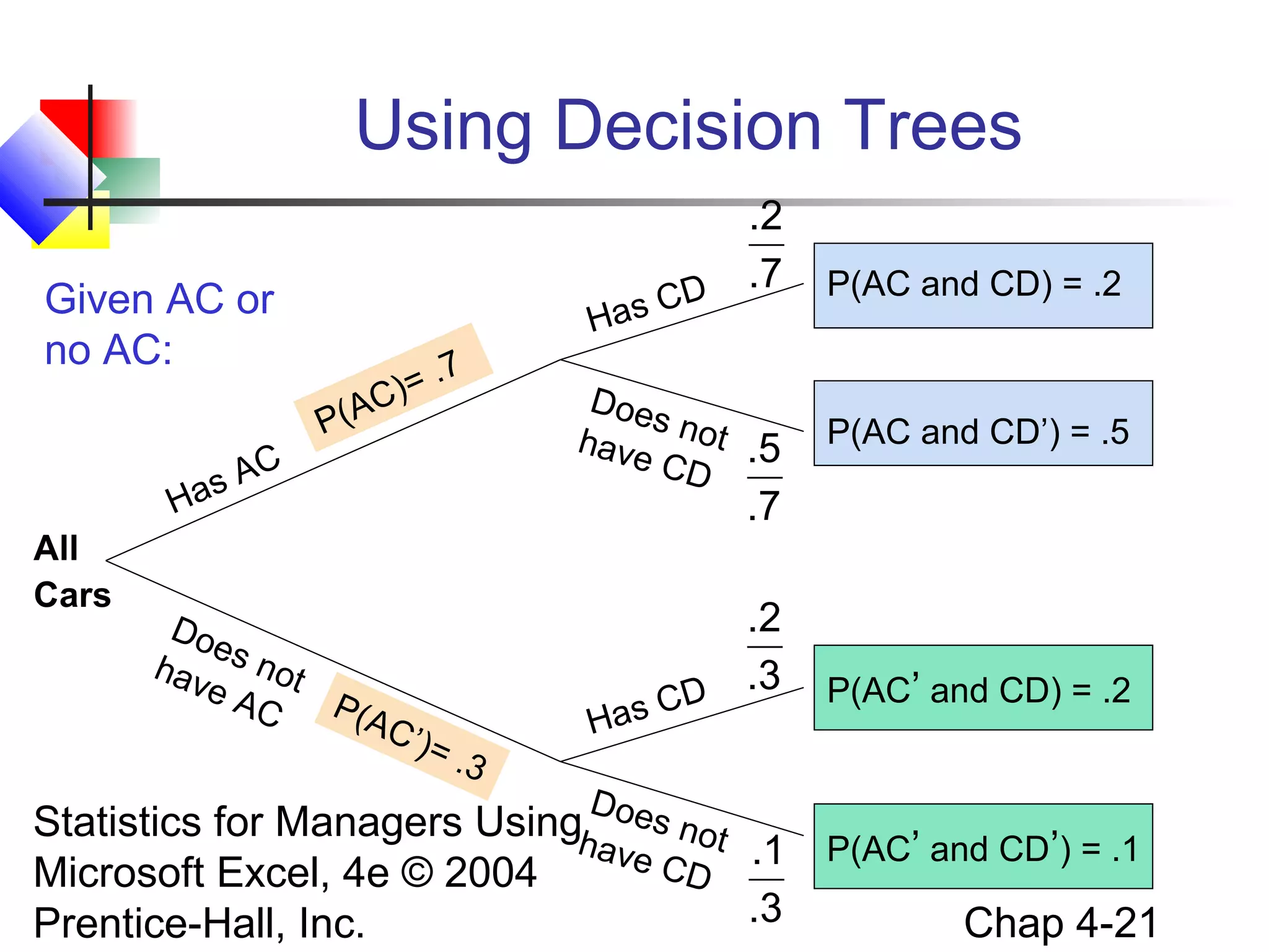 Using Decision Trees
.2
D .7
C
Has

Given AC or
no AC:
P(A
H

All
Cars

)= .
C

7

C
sA
a

Do
e
hav s not
eA
P(A
C
C’)
= .3

P(AC and CD) = .2

D oe
s no
t .5
have
CD

P(AC and CD’) = .5

.7

.2
D .3
C
Has
D

P(AC’ and CD) = .2

Statistics for Managers Usingh oes not
ave
CD .1 P(AC’ and CD’) = .1
Microsoft Excel, 4e © 2004
.3
Chap 4-21
Prentice-Hall, Inc.

 