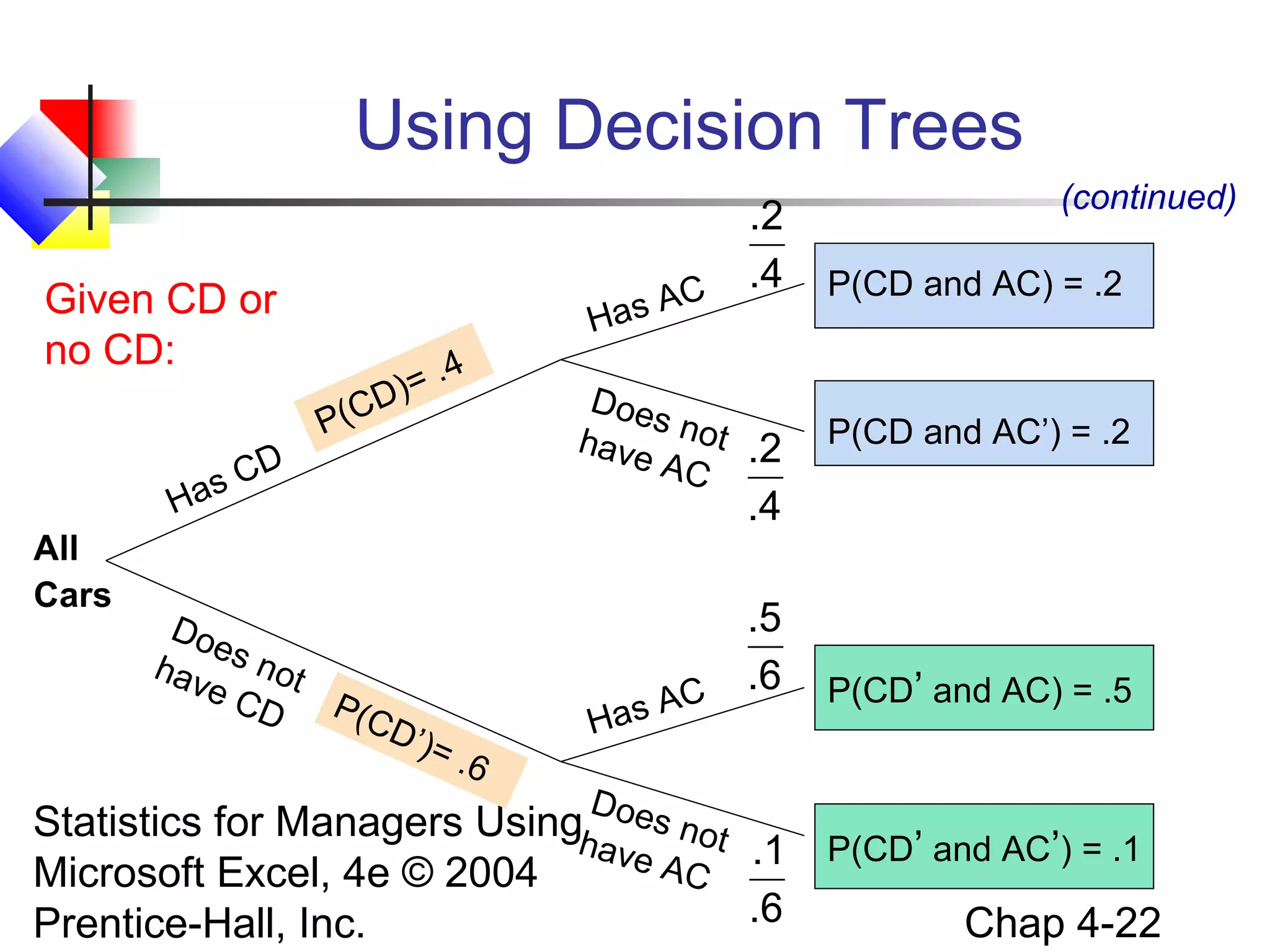 Using Decision Trees
C
as A
H

Given CD or
no CD:
P(C
H

All
Cars

C
as

)= .
D

4

D

Do
e
hav s not
eC
D P(C
D’)
= .6

.2
.4

D oe
s no
t .2
have
AC

(continued)
P(CD and AC) = .2

P(CD and AC’) = .2

.4

.5
.6
C
A
Has
D

P(CD’ and AC) = .5

Statistics for Managers Usingh oes not
ave
AC .1 P(CD’ and AC’) = .1
Microsoft Excel, 4e © 2004
.6
Chap 4-22
Prentice-Hall, Inc.

 