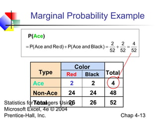 Marginal Probability Example
P(Ace)
= P( Ace and Re d) + P( Ace and Black ) =

Type

Color

2
2
4
+
=
52 52 52

Red

Black

Total

Ace

2

2

4

Non-Ace

24

24

48

Statistics forTotal
Managers Using
26
Microsoft Excel, 4e © 2004
Prentice-Hall, Inc.

26

52
Chap 4-13

 