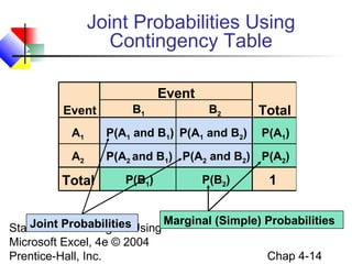 Joint Probabilities Using
Contingency Table
Event
Event

B1

B2

Total

A1

P(A1 and B1) P(A1 and B2)

A2

P(A2 and B1) P(A2 and B2) P(A2)

Total

P(B1)

P(B2)

P(A1)

1

Joint for Managers Using Marginal (Simple) Probabilities
Statistics Probabilities
Microsoft Excel, 4e © 2004
Chap 4-14
Prentice-Hall, Inc.

 