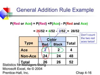 General Addition Rule Example
P(Red or Ace) = P(Red) +P(Ace) - P(Red and Ace)
= 26/52 + 4/52 - 2/52 = 28/52

Type

Color
Red

Black

Total

Ace

2

2

4

Non-Ace

24

24

48

Total

26

26

Don’t count
the two red
aces twice!

52

Statistics for Managers Using
Microsoft Excel, 4e © 2004
Prentice-Hall, Inc.

Chap 4-16

 