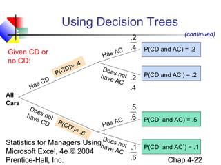 Using Decision Trees
C
as A
H

Given CD or
no CD:
P(C
H

All
Cars

C
as

)= .
D

4

D

Do
e
hav s not
eC
D P(C
D’)
= .6

.2
.4

D oe
s no
t .2
have
AC

(continued)
P(CD and AC) = .2

P(CD and AC’) = .2

.4

.5
.6
C
A
Has
D

P(CD’ and AC) = .5

Statistics for Managers Usingh oes not
ave
AC .1 P(CD’ and AC’) = .1
Microsoft Excel, 4e © 2004
.6
Chap 4-22
Prentice-Hall, Inc.

 