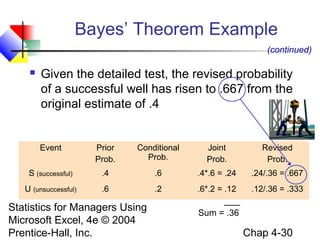 Bayes’ Theorem Example
(continued)


Given the detailed test, the revised probability
of a successful well has risen to .667 from the
original estimate of .4

Event

Prior
Prob.

Conditional
Prob.

Joint
Prob.

Revised
Prob.

S (successful)

.4

.6

.4*.6 = .24

.24/.36 = .667

U (unsuccessful)

.6

.2

.6*.2 = .12

.12/.36 = .333

Statistics for Managers Using
Microsoft Excel, 4e © 2004
Prentice-Hall, Inc.

Sum = .36

Chap 4-30

 