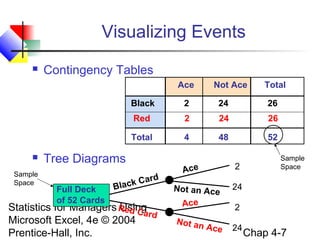 Visualizing Events


Contingency Tables
Ace

Not Ace

Total

Black

26

2

24

26

Total

Sample
Space

24

Red



2

4

48

52

Tree Diagrams
Full Deck
of 52 Cards

ar
ack C
Bl

d

Statistics for Managers Red Ca
Using
rd
Microsoft Excel, 4e © 2004
Prentice-Hall, Inc.

2

Ac e

No t a n A c e

Ace
No t a n

Sample
Space

24
2

Ace

24

Chap 4-7

 