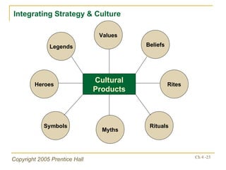 Cultural Products Values Legends Beliefs Heroes Rites Symbols Rituals Myths Integrating Strategy & Culture 