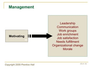 Motivating Leadership Communication Work groups Job enrichment Job satisfaction Needs fulfillment Organizational change Morale Management 