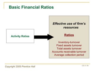 Effective use of firm’s resources Ratios Inventory-turnover Fixed assets turnover Total assets turnover Accounts receivable turnover Average collection period Basic Financial Ratios Activity Ratios 