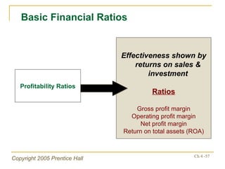 Effectiveness shown by returns on sales & investment Ratios Gross profit margin Operating profit margin Net profit margin Return on total assets (ROA) Basic Financial Ratios Profitability Ratios 