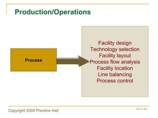 Facility design Technology selection Facility layout Process flow analysis Facility location Line balancing Process control Production/Operations Process 