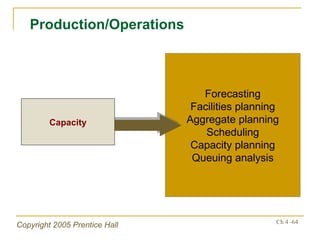 Forecasting Facilities planning Aggregate planning Scheduling Capacity planning Queuing analysis Production/Operations Capacity 