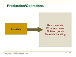Raw materials Work in process Finished goods Materials handling Production/Operations Inventory 
