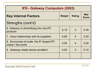 0.15 3 0.05 9.  Gateway retails stores excellent 0.20 4 0.05 8.  Economies of scale, the 6 th  largest PC maker I the world 0.20 4 0.05 7.  Good relationship with its suppliers.  0.30 3 0.10 6. Gateway is diversifying into non-PC products Strengths (cont’d) Wtd Score Rating Weight Key Internal Factors IFE– Gateway Computers (2003) 