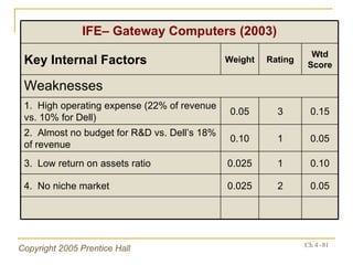 0.05 2 0.025 4.  No niche market 0.10 1 0.025 3.  Low return on assets ratio 0.05 1 0.10 2.  Almost no budget for R&D vs. Dell’s 18% of revenue 0.15 3 0.05 1.  High operating expense (22% of revenue vs. 10% for Dell) Weaknesses Wtd Score Rating Weight Key Internal Factors IFE– Gateway Computers (2003) 