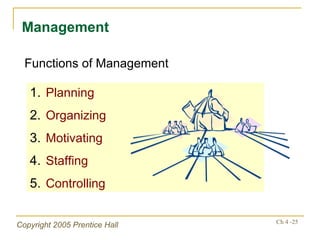 Management Functions of Management Planning Organizing Motivating Staffing Controlling 