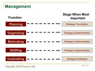 Management Planning Stage When Most Important Function Strategy Formulation Organizing Strategy Implementation Motivating Strategy Implementation Staffing Controlling Strategy Implementation Strategy Evaluation 