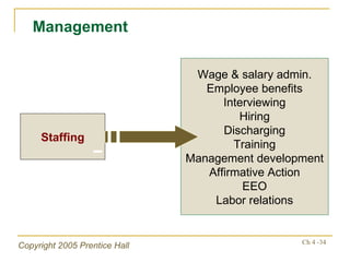 Staffing Wage & salary admin. Employee benefits Interviewing Hiring Discharging Training Management development Affirmative Action EEO Labor relations Management 