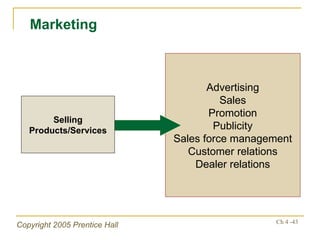Advertising Sales Promotion Publicity Sales force management Customer relations Dealer relations Marketing Selling Products/Services 