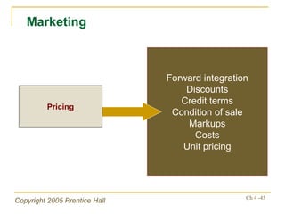 Forward integration Discounts Credit terms Condition of sale Markups Costs Unit pricing Marketing Pricing 