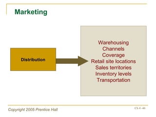 Warehousing Channels Coverage Retail site locations Sales territories Inventory levels Transportation Marketing Distribution 