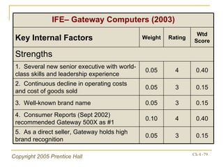 0.15 3 0.05 5.  As a direct seller, Gateway holds high brand recognition 0.40 4 0.10 4.  Consumer Reports (Sept 2002) recommended Gateway 500X as #1 0.15 3 0.05 3.  Well-known brand name 0.15 3 0.05 2.  Continuous decline in operating costs and cost of goods sold 0.40 4 0.05 1.  Several new senior executive with world-class skills and leadership experience Strengths Wtd Score Rating Weight Key Internal Factors IFE– Gateway Computers (2003) 