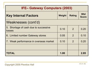 2.85 1.00 TOTAL 0.20 2 0.10 7.  Weak performance in overseas market 0.10 2 0.05 6.  Limited number Gateway stores 0.20 2 0.10 5.  Shortage of cash due to successive losses Weaknesses (cont’d) Wtd Score Rating Weight Key Internal Factors IFE– Gateway Computers (2003) 