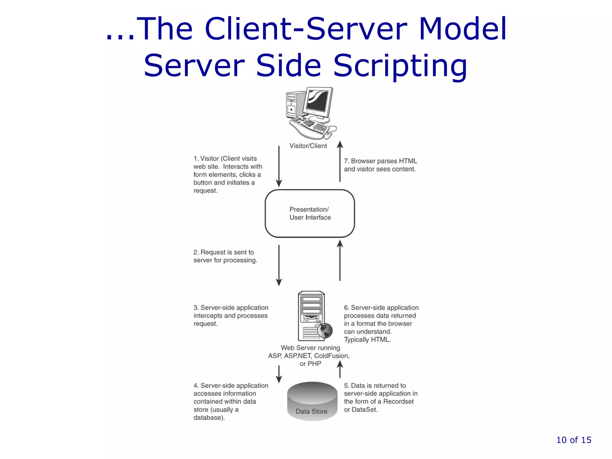 ...The Client-Server Model
Server Side Scripting
10 of 15
 