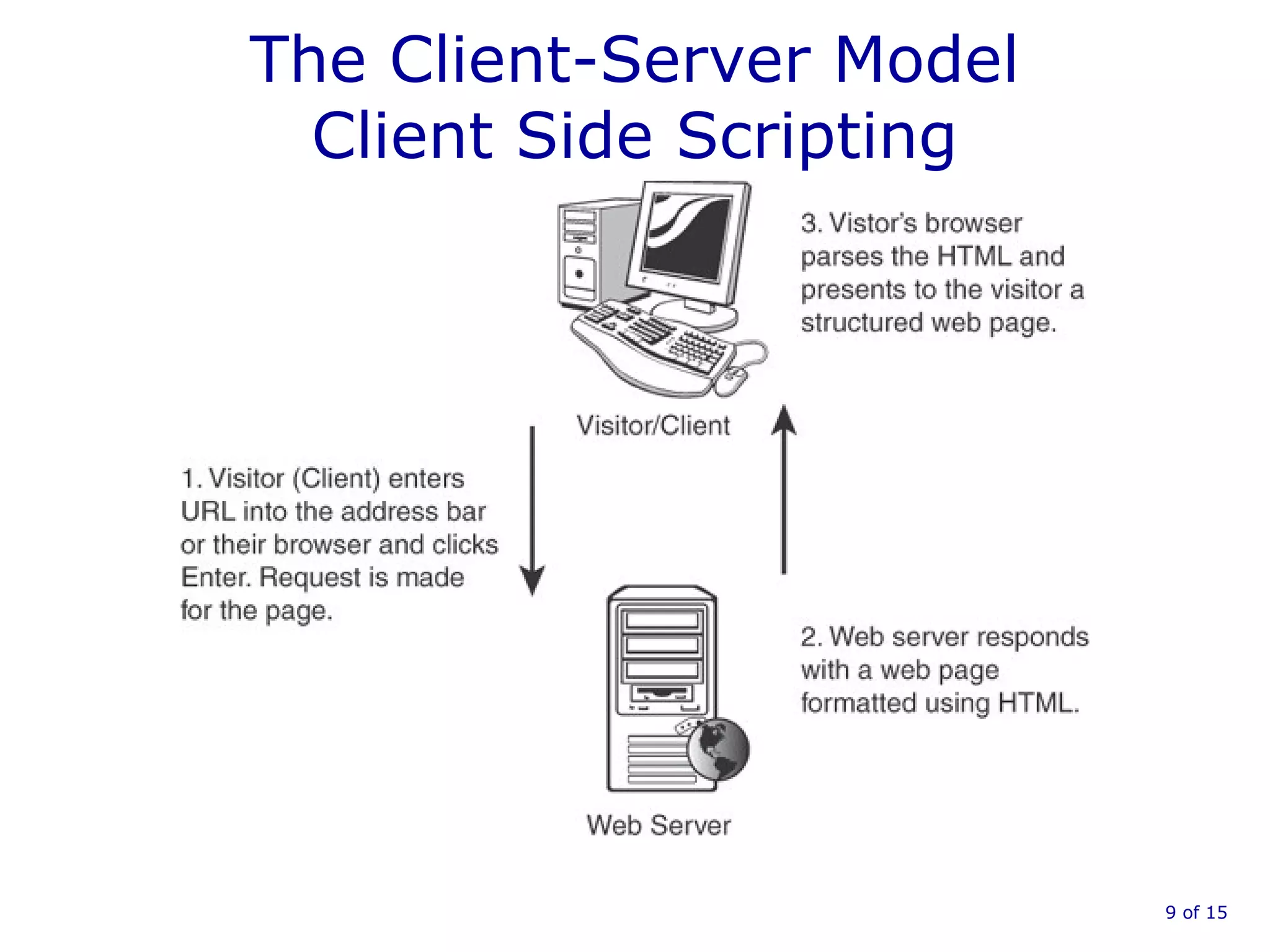 The Client-Server Model
Client Side Scripting
9 of 15
 
