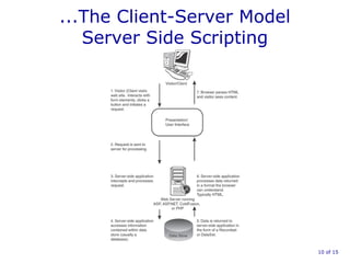 ...The Client-Server Model
Server Side Scripting
10 of 15
 