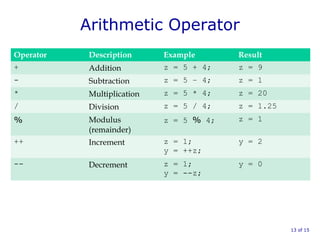 Arithmetic Operator
Operator Description Example Result
+ Addition z = 5 + 4; z = 9
- Subtraction z = 5 – 4; z = 1
* Multiplication z = 5 * 4; z = 20
/ Division z = 5 / 4; z = 1.25
% Modulus
(remainder)
z = 5 % 4; z = 1
++ Increment z = 1;
y = ++z;
y = 2
-- Decrement z = 1;
y = --z;
y = 0
13 of 15
 