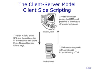 The Client-Server Model
Client Side Scripting
9 of 15
 