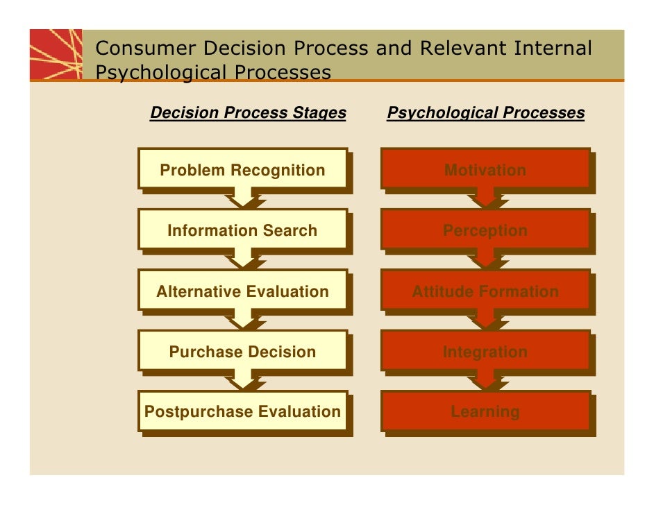 psychological processes motivation perception learning and memory Perception is a psychological variable involved in the purchase decision process that is known to influence consumer behavior other variables included in this consumer process include: motivation, learning, attitude, personality, and lifestyle. psychological processes motivation perception learning and memory Perception is a psychological variable involved in the purchase decision process that is known to influence consumer behavior other variables included in this consumer process include: motivation, learning, attitude, personality, and lifestyle.