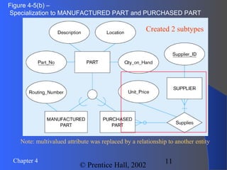 11Chapter 4
© Prentice Hall, 2002
Figure 4-5(b) –
Specialization to MANUFACTURED PART and PURCHASED PART
Note: multivalued attribute was replaced by a relationship to another entity
Created 2 subtypes
 