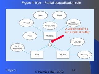 14Chapter 4
© Prentice Hall, 2002
Figure 4-6(b) – Partial specialization rule
A vehicle could be a
car, a truck, or neither
 