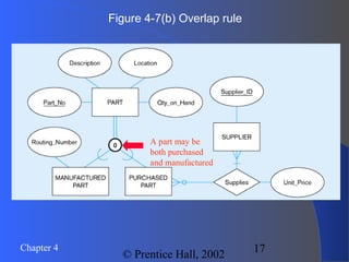 17Chapter 4
© Prentice Hall, 2002
Figure 4-7(b) Overlap rule
A part may be
both purchased
and manufactured
 