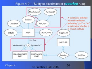20Chapter 4
© Prentice Hall, 2002
Figure 4-9 – Subtype discriminator (overlap rule)
A composite attribute
with sub-attributes
indicating “yes” or “no”
to determine whether it
is of each subtype
 