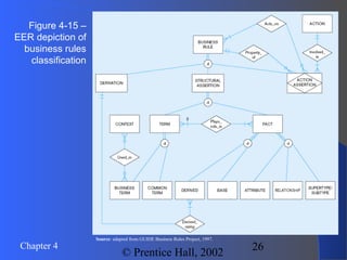 26Chapter 4
© Prentice Hall, 2002
Figure 4-15 –
EER depiction of
business rules
classification
Source: adapted from GUIDE Business Rules Project, 1997.
 