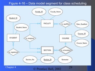 29Chapter 4
© Prentice Hall, 2002
Figure 4-16 – Data model segment for class scheduling
 