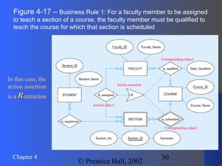 30Chapter 4
© Prentice Hall, 2002
Figure 4-17 – Business Rule 1: For a faculty member to be assigned
to teach a section of a course, the faculty member must be qualified to
teach the course for which that section is scheduled
Action assertion
Anchor object
Corresponding object
Corresponding object
In this case, the
action assertion
is a RRestriction
 