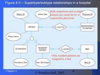 6Chapter 4
© Prentice Hall, 2002
Figure 4-3 -- Supertype/subtype relationships in a hospital
Both outpatients and resident
patients are cared for by a
responsible physician
Only resident patients are
assigned to a bed
 