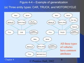 8Chapter 4
© Prentice Hall, 2002
Figure 4-4 – Example of generalization
(a) Three entity types: CAR, TRUCK, and MOTORCYCLE
All these types
of vehicles
have common
attributes
 