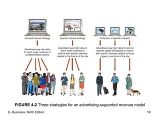 19
FIGURE 4-2 Three strategies for an advertising-supported revenue model
19E- Business, Ninth Edition
 